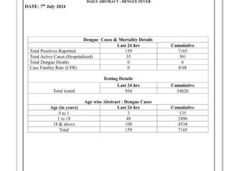 ಡೆಂಘೀ‌ ತಡೆಯುವಲ್ಲಿ ವಿಫಲವಾಯ್ತೇ ರಾಜ್ಯ ಸರ್ಕಾರ…?