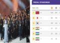 Asian Games 2026 India achieves historic feat by securing 4th place with 85 medals